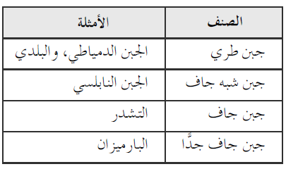 صنف الأجبان على أساس رطوبتها مع إعطاء مثالين على كلّ صنف